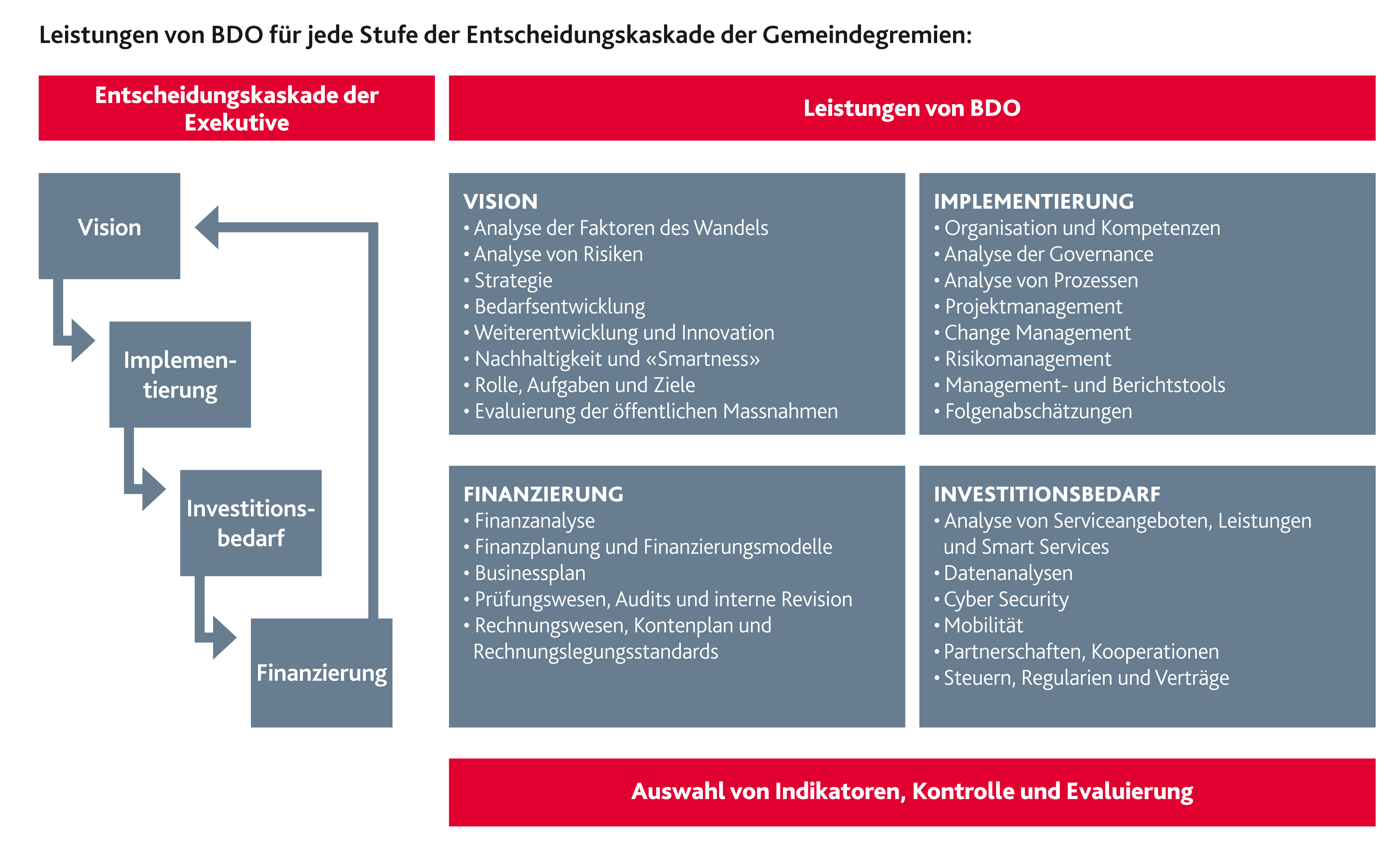 Entscheidungskaskade