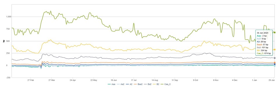 Source: Moody’s Bonds Over SOFR - Spreads by Rating