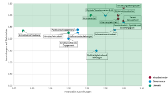 Grafik Wesentlichkeitsanalyse