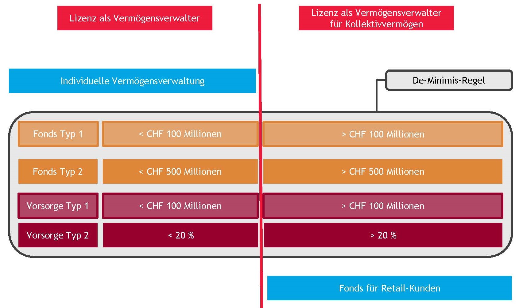 De-Minimis-Regelung für Asset Manager