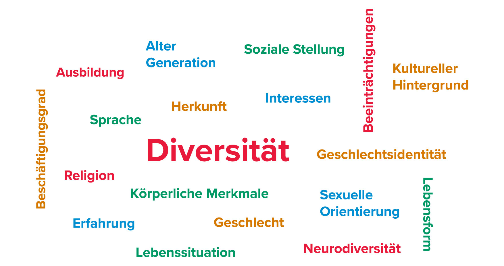 "Tag Cloud: Diversität, Beeinträchtigung, Religion, Ausbildung, Neurodiversität, Beschäftigungsgrad, Herkunft, Kultureller Hintergrund, Geschlechtsidentität, Sprache, Körperliche Merkmale, Lebenssituation, Lebensform, Soziale Stellung, Alter Generation, Intersse, Sexuelle Orientierung, Erfahrung"