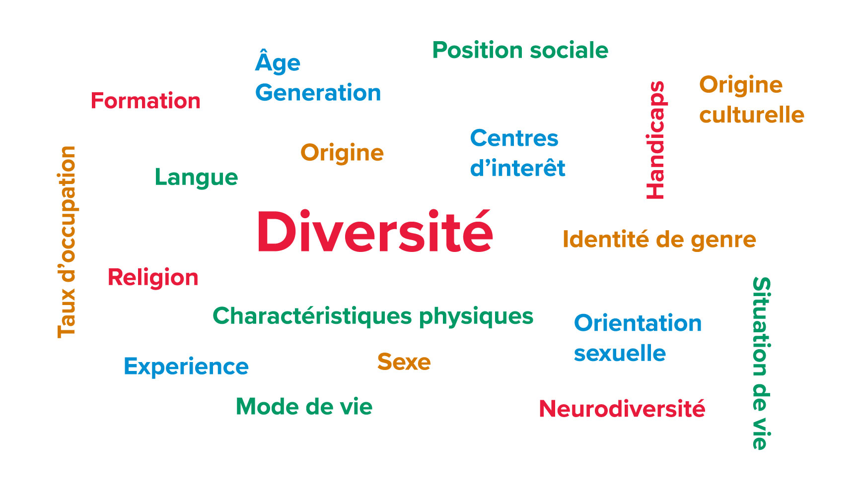 Tag Cloud: Diversité, Religion, Formation, Neurodiversité, Handicaps, Taux d'occupation, Origine, Origine culturelle, Identité de genre, Sexe, Stile de vie, Style de vie, Charactéristiques physiques, Langue, Position sociale, Âge Generation, Centres d'interêt, Orientation sexuelle,Experience