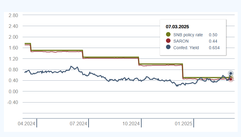 SNB Interest Rates