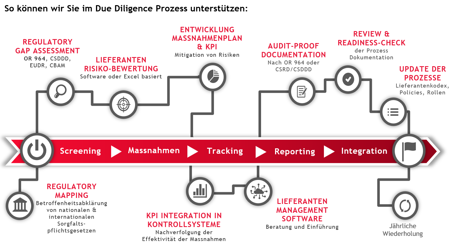 Due Dilligence Process